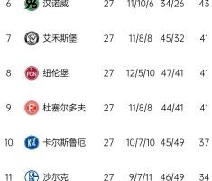 激烈！德乙积分：汉堡第2落后第1科隆1分，3-9名差5分&amp;k神带队第8